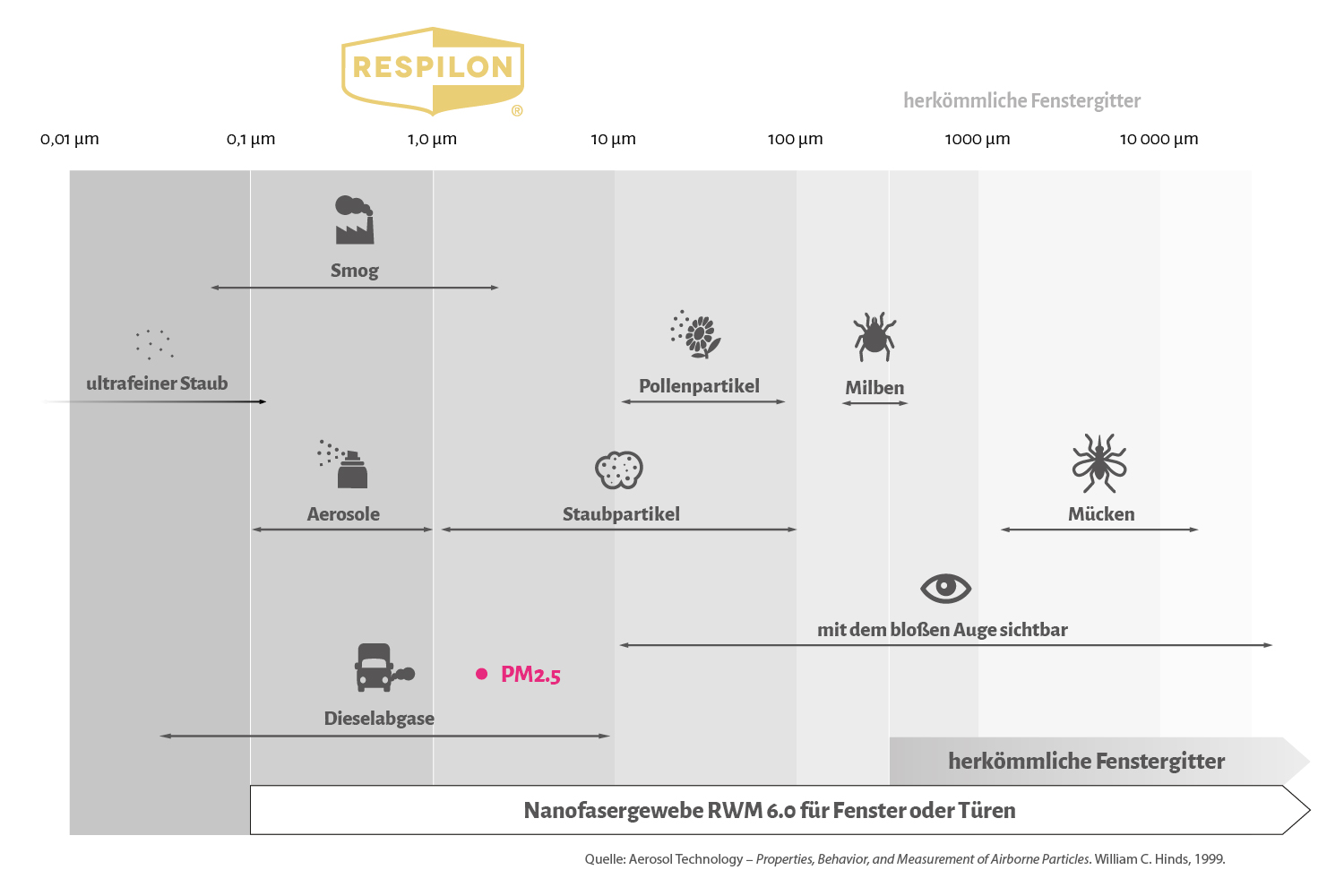 Respilon Feinstaub & Smog-Filter Tür, Nanofaser - Alurahmen 